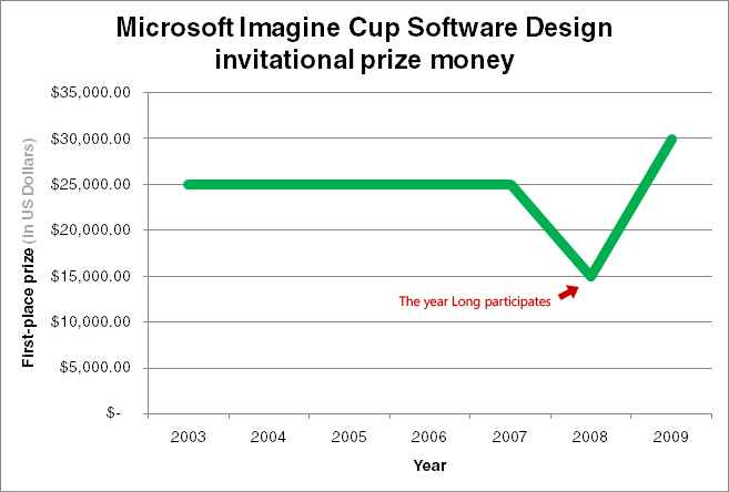 Graph of Microsoft Imagine Cup Software Design invitation prize money