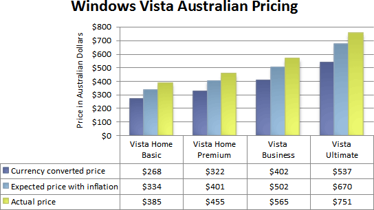 Vista Australian pricing graph